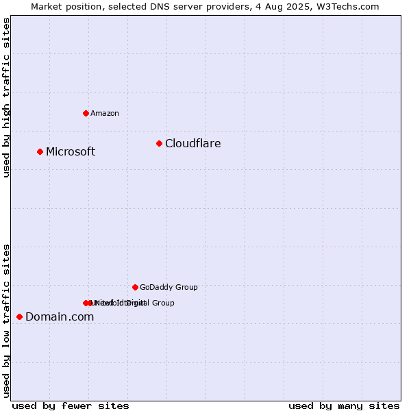 Market position of Cloudflare vs. Microsoft vs. Domain.com