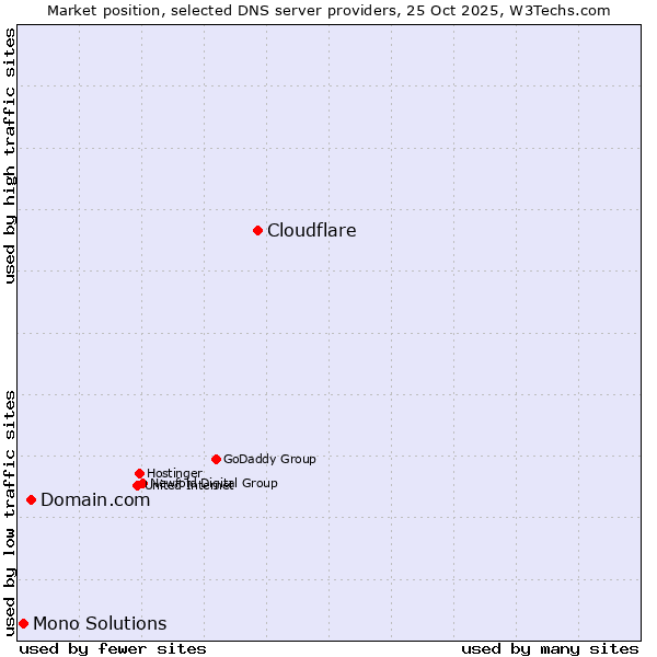 Market position of Cloudflare vs. Domain.com vs. Mono Solutions