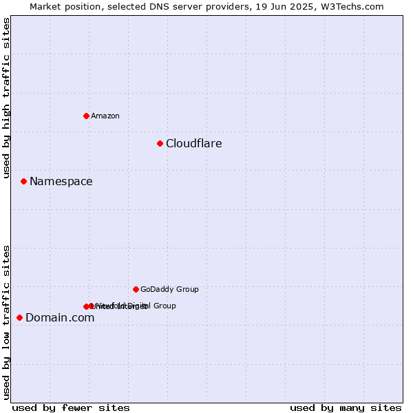 Market position of Cloudflare vs. Namespace vs. Domain.com