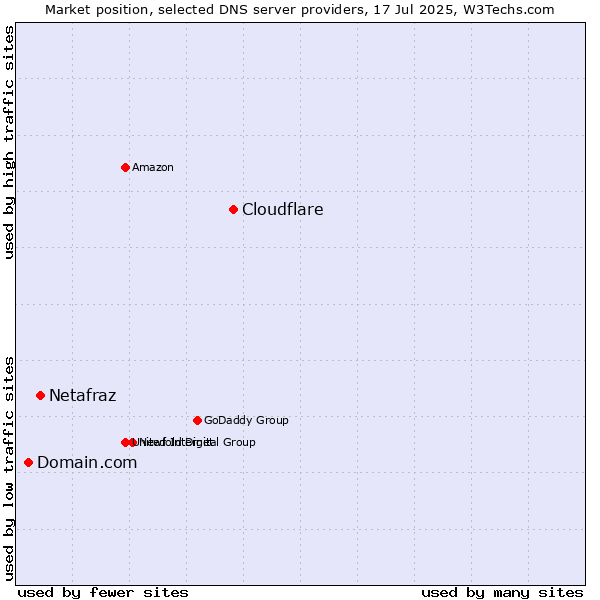 Market position of Cloudflare vs. Netafraz vs. Domain.com