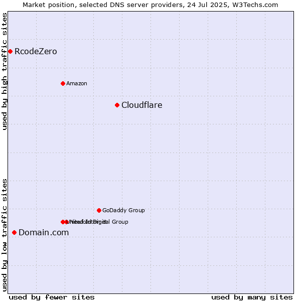 Market position of Cloudflare vs. Domain.com vs. RcodeZero