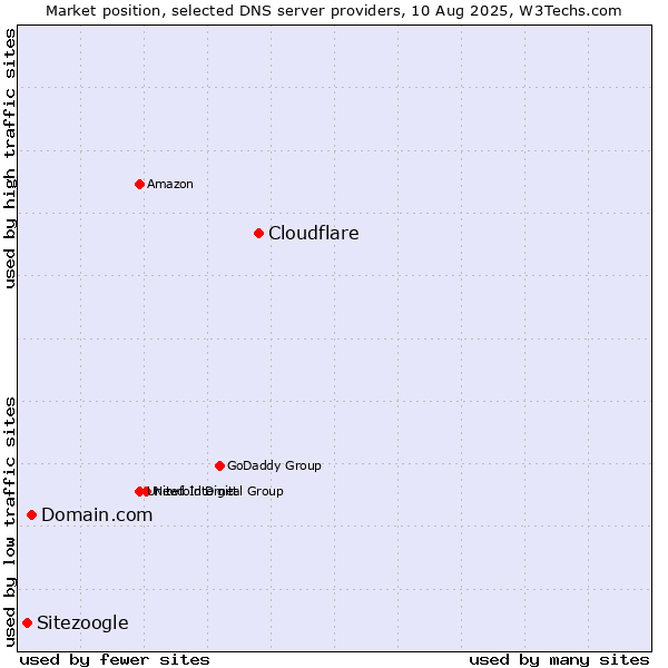 Market position of Cloudflare vs. Domain.com vs. Sitezoogle