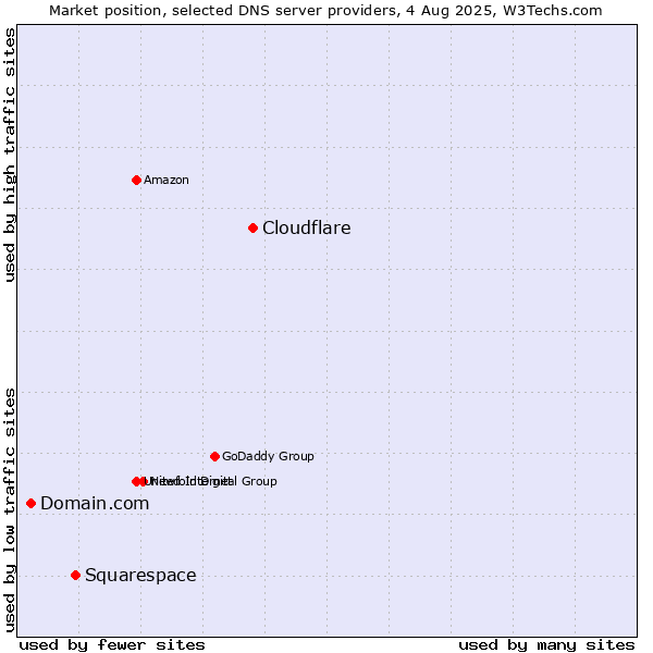Market position of Cloudflare vs. Squarespace vs. Domain.com