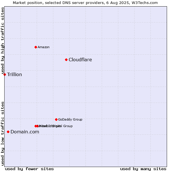 Market position of Cloudflare vs. Domain.com vs. Trillion