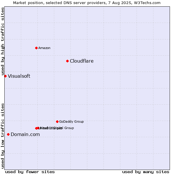 Market position of Cloudflare vs. Domain.com vs. Visualsoft