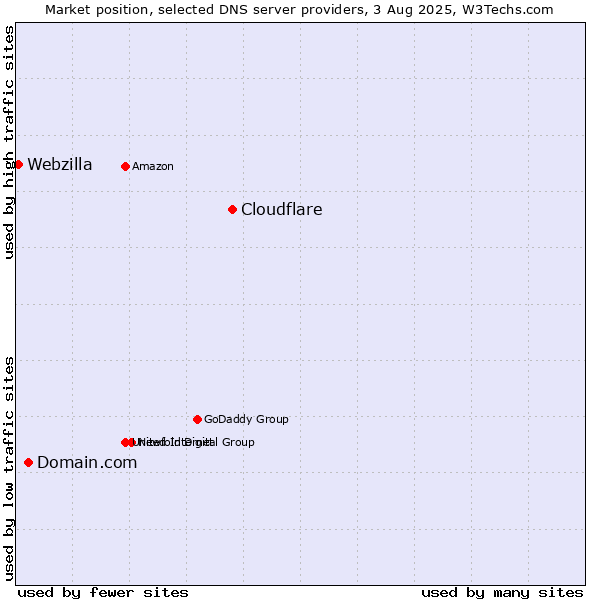 Market position of Cloudflare vs. Domain.com vs. Webzilla