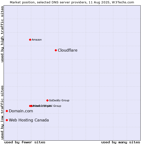 Market position of Cloudflare vs. Domain.com vs. Web Hosting Canada