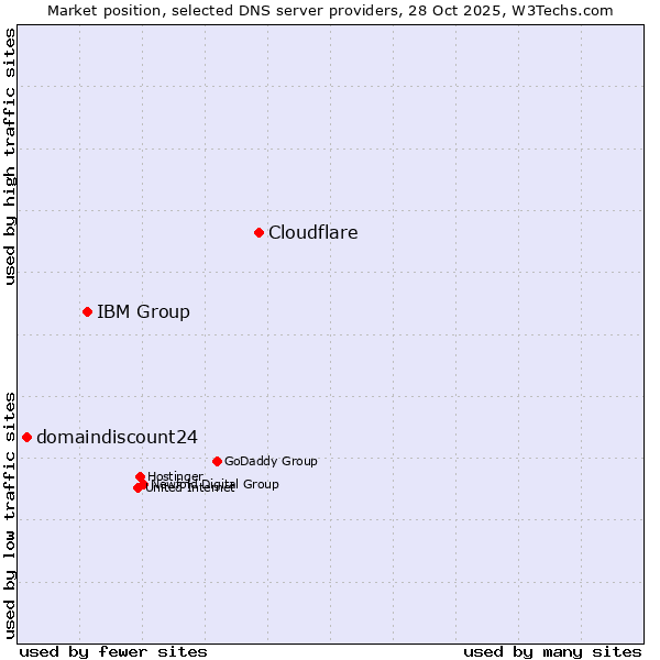 Market position of Cloudflare vs. IBM Group vs. domaindiscount24