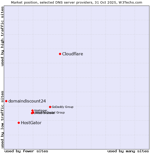 Market position of Cloudflare vs. HostGator vs. domaindiscount24