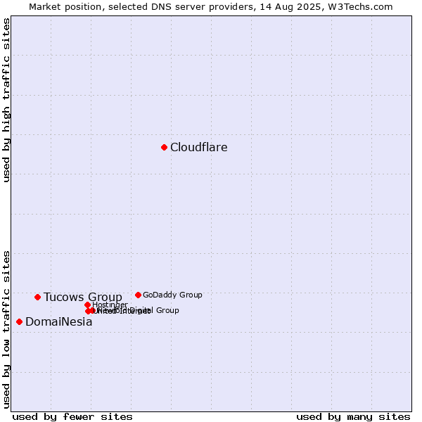 Market position of Cloudflare vs. Tucows Group vs. DomaiNesia