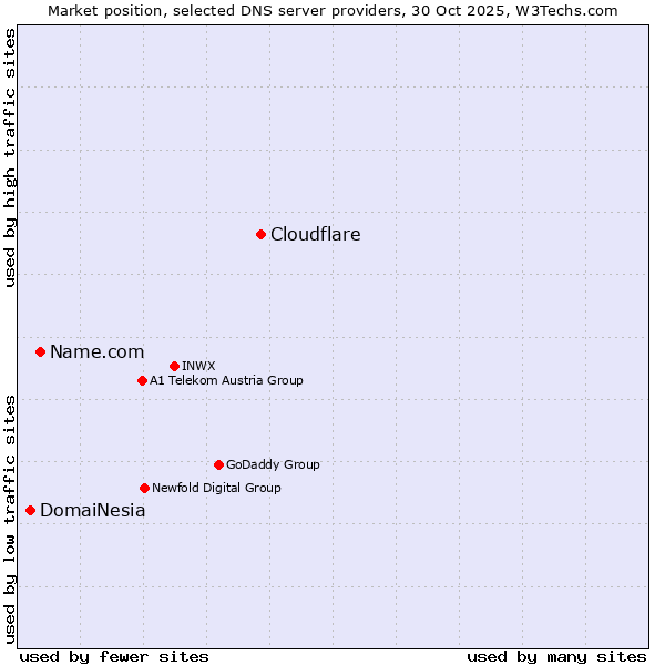Market position of Cloudflare vs. Name.com vs. DomaiNesia