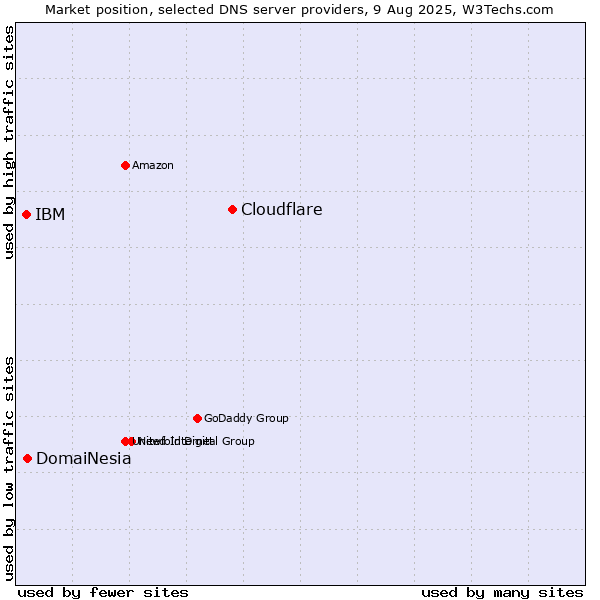 Market position of Cloudflare vs. DomaiNesia vs. IBM