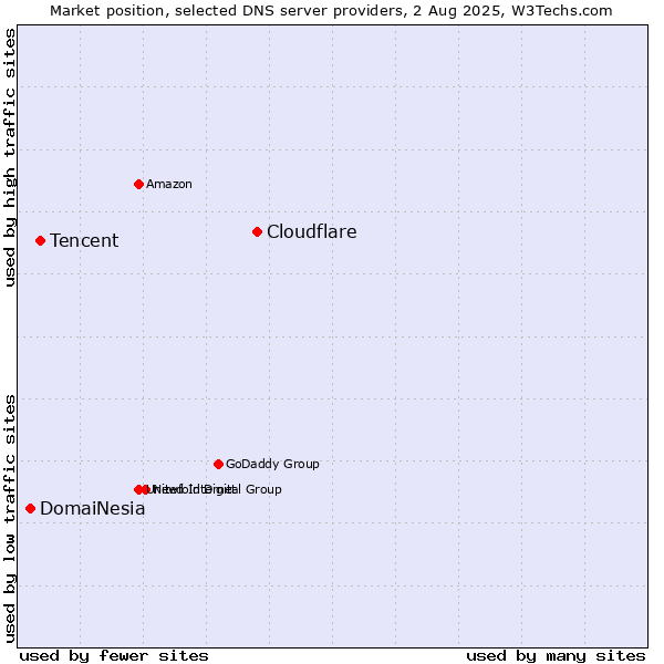 Market position of Cloudflare vs. Tencent vs. DomaiNesia