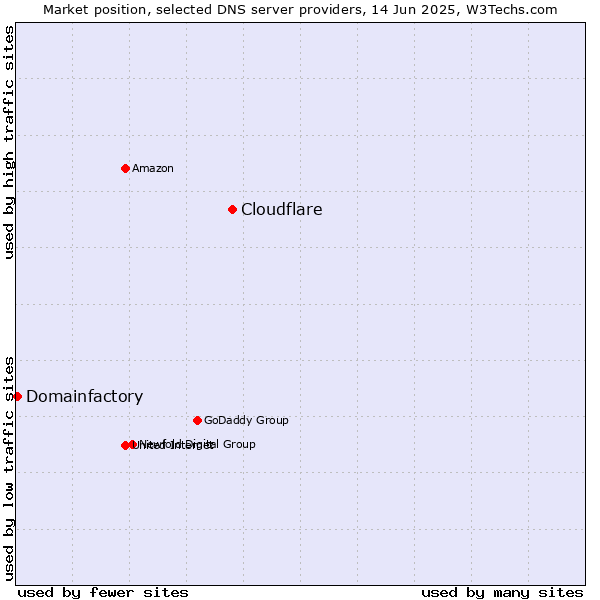 Market position of Cloudflare vs. Domainfactory
