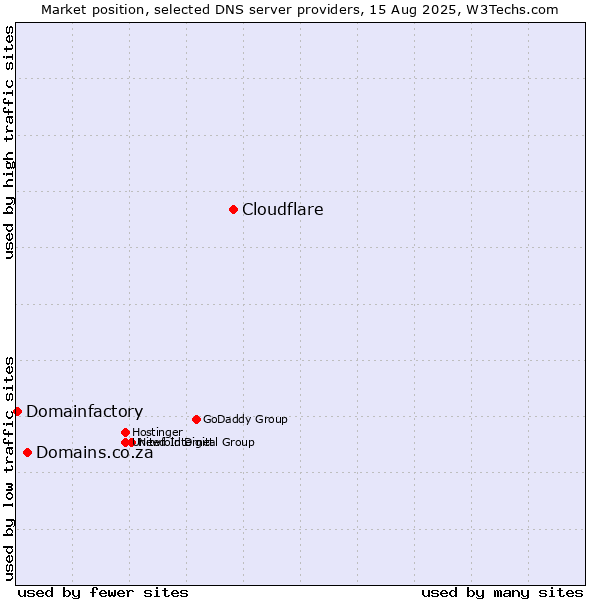 Market position of Cloudflare vs. Domains.co.za vs. Domainfactory