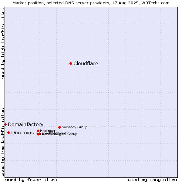 Market position of Cloudflare vs. Dominios.pt vs. Domainfactory