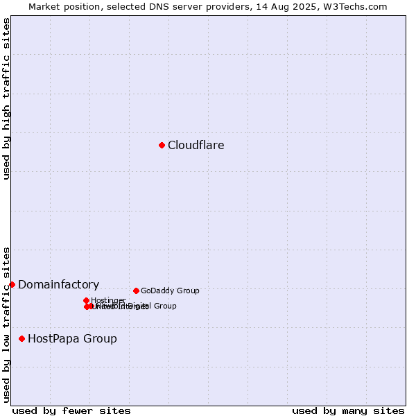 Market position of Cloudflare vs. HostPapa Group vs. Domainfactory