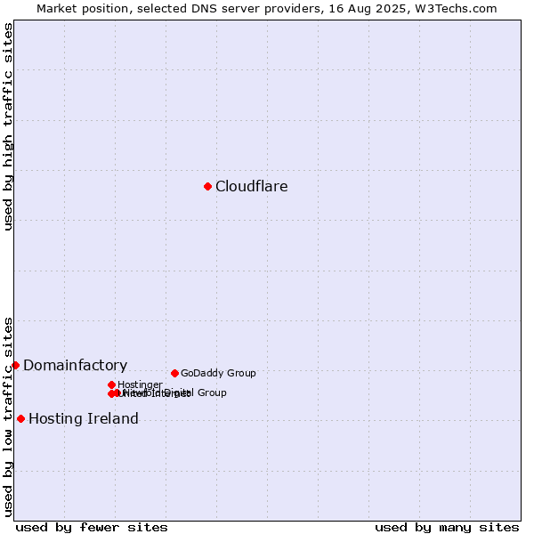 Market position of Cloudflare vs. Hosting Ireland vs. Domainfactory