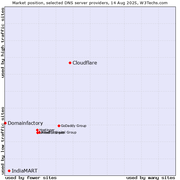 Market position of Cloudflare vs. IndiaMART vs. Domainfactory