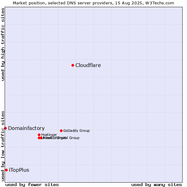 Market position of Cloudflare vs. iTopPlus vs. Domainfactory
