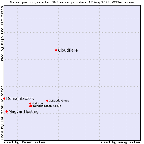 Market position of Cloudflare vs. Magyar Hosting vs. Domainfactory