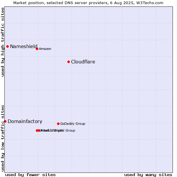 Market position of Cloudflare vs. Nameshield vs. Domainfactory