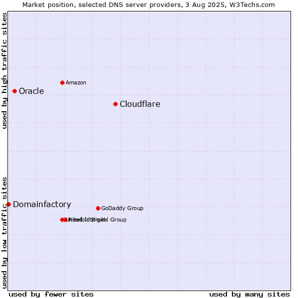 Market position of Cloudflare vs. Oracle vs. Domainfactory