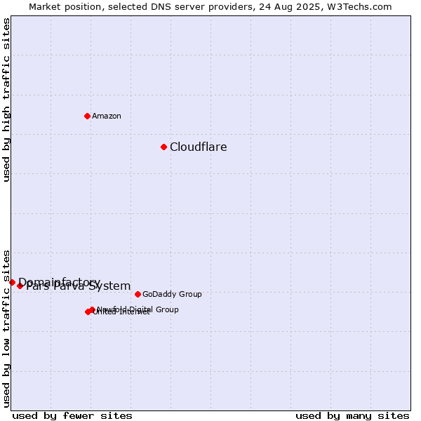 Market position of Cloudflare vs. Pars Parva System vs. Domainfactory