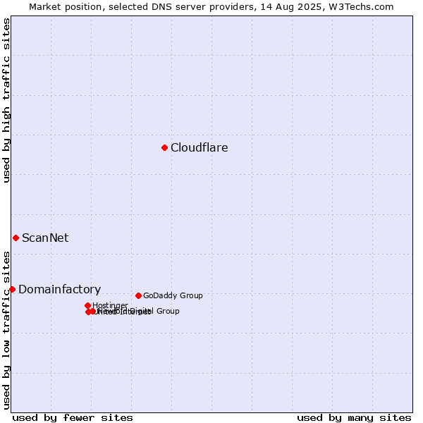 Market position of Cloudflare vs. ScanNet vs. Domainfactory