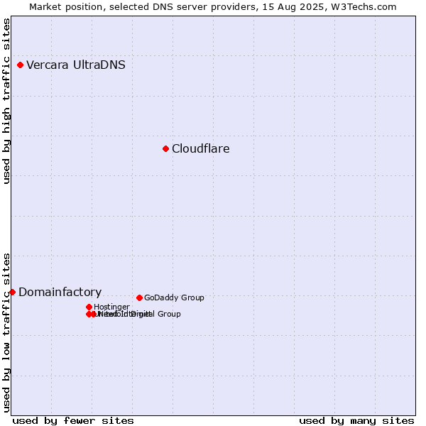 Market position of Cloudflare vs. Vercara UltraDNS vs. Domainfactory