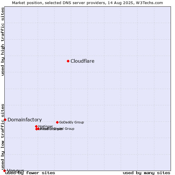 Market position of Cloudflare vs. Domainfactory vs. Vangus