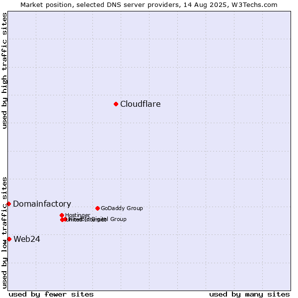 Market position of Cloudflare vs. Web24 vs. Domainfactory