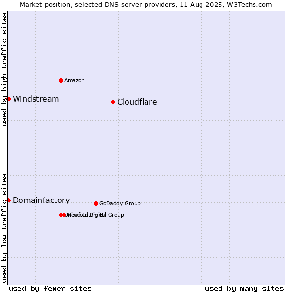 Market position of Cloudflare vs. Domainfactory vs. Windstream