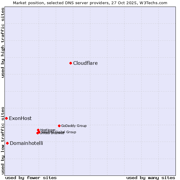 Market position of Cloudflare vs. Domainhotelli vs. ExonHost