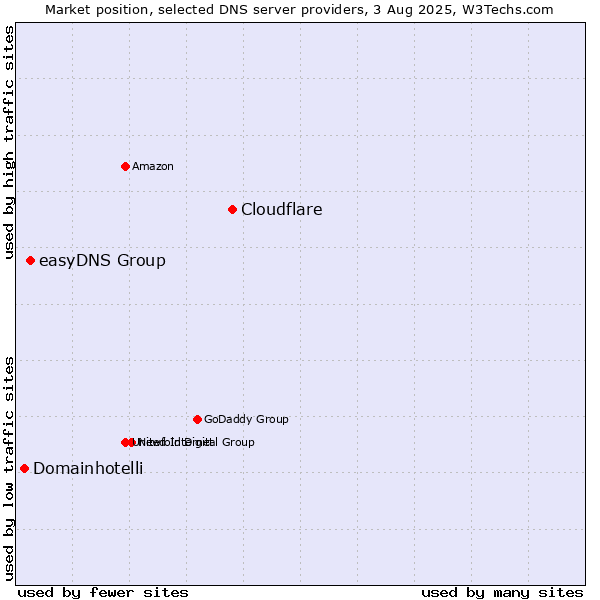 Market position of Cloudflare vs. easyDNS Group vs. Domainhotelli