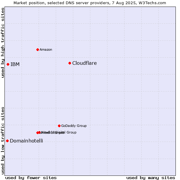 Market position of Cloudflare vs. IBM vs. Domainhotelli