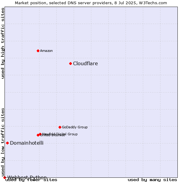 Market position of Cloudflare vs. Domainhotelli vs. Webhost Python