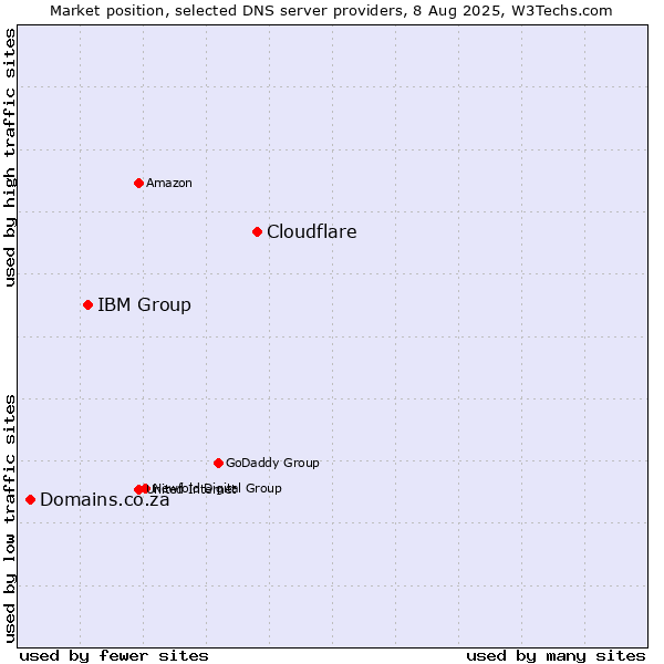 Market position of Cloudflare vs. IBM Group vs. Domains.co.za
