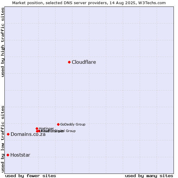 Market position of Cloudflare vs. Domains.co.za vs. Hoststar
