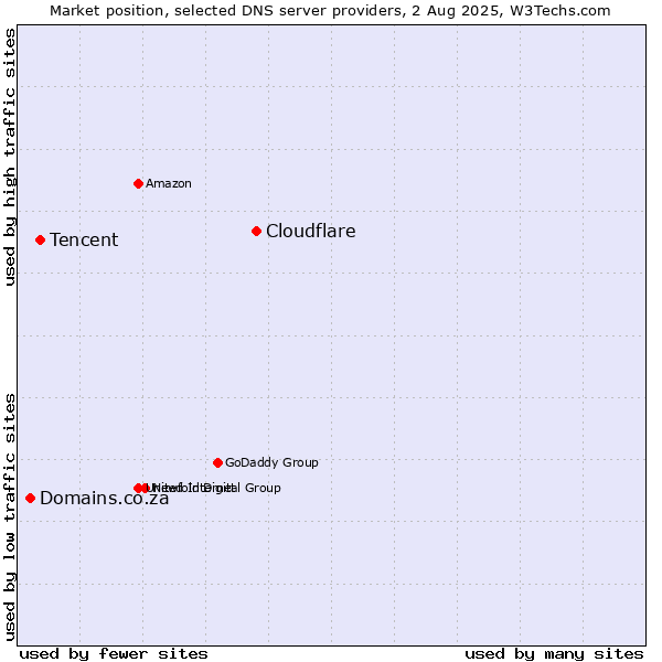 Market position of Cloudflare vs. Tencent vs. Domains.co.za