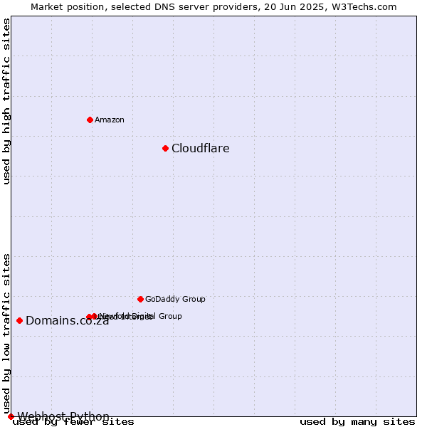 Market position of Cloudflare vs. Domains.co.za vs. Webhost Python