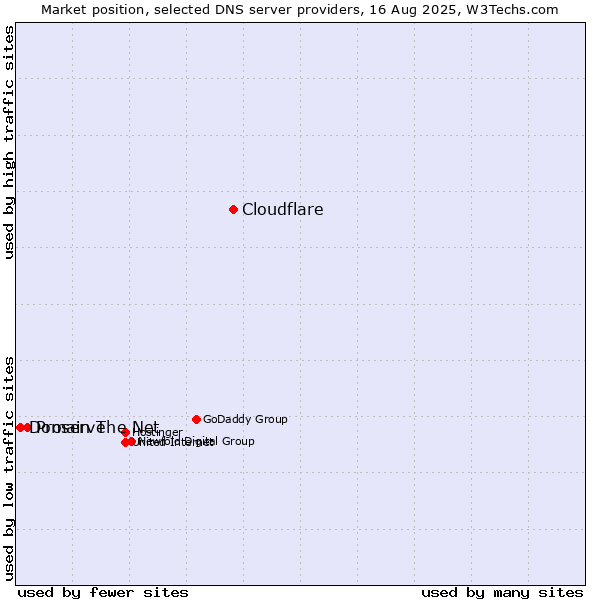 Market position of Cloudflare vs. Proserve vs. Domain The Net