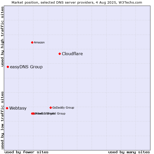 Market position of Cloudflare vs. easyDNS Group vs. Webtasy