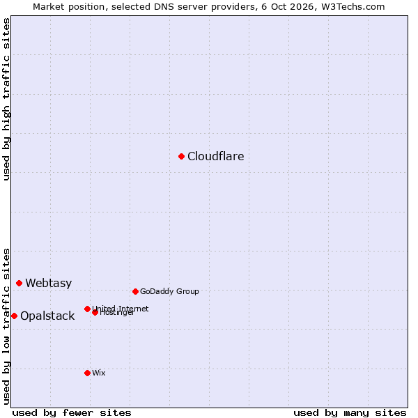 Market position of Cloudflare vs. Webtasy vs. Opalstack