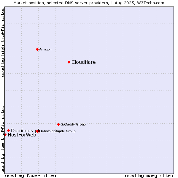 Market position of Cloudflare vs. Dominios.pt vs. HostForWeb