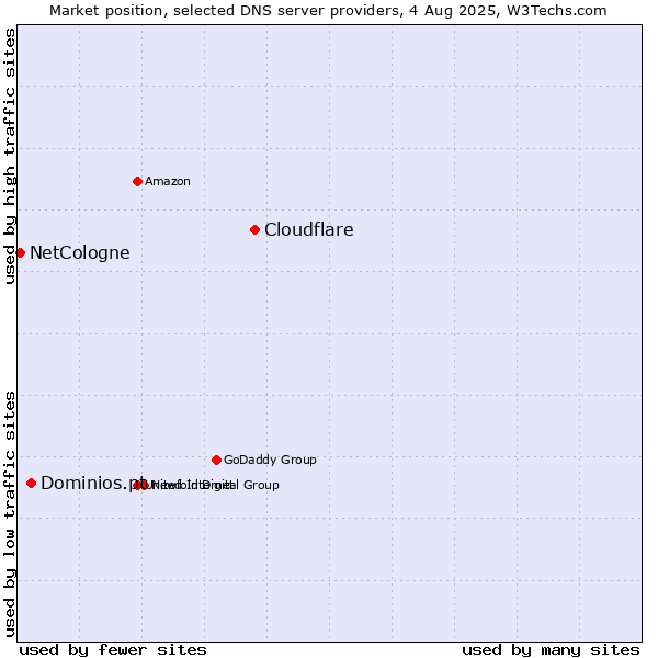 Market position of Cloudflare vs. Dominios.pt vs. NetCologne