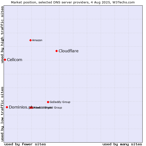 Market position of Cloudflare vs. Dominios.pt vs. Cellcom