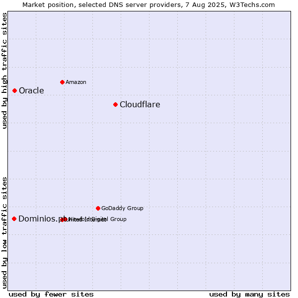 Market position of Cloudflare vs. Oracle vs. Dominios.pt