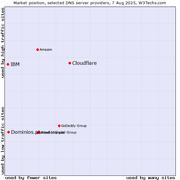 Market position of Cloudflare vs. Dominios.pt vs. IBM
