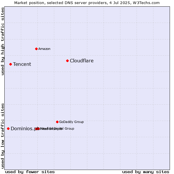 Market position of Cloudflare vs. Tencent vs. Dominios.pt